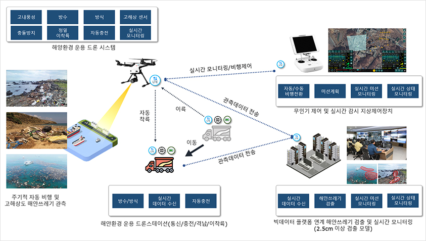 해안쓰레기 현장정보 수집을 위한 무인이동체시스템 추진 개념도