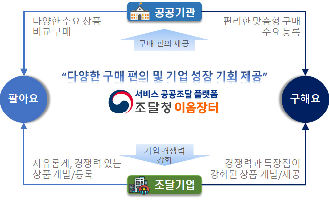 서비스 이음장터 개념도