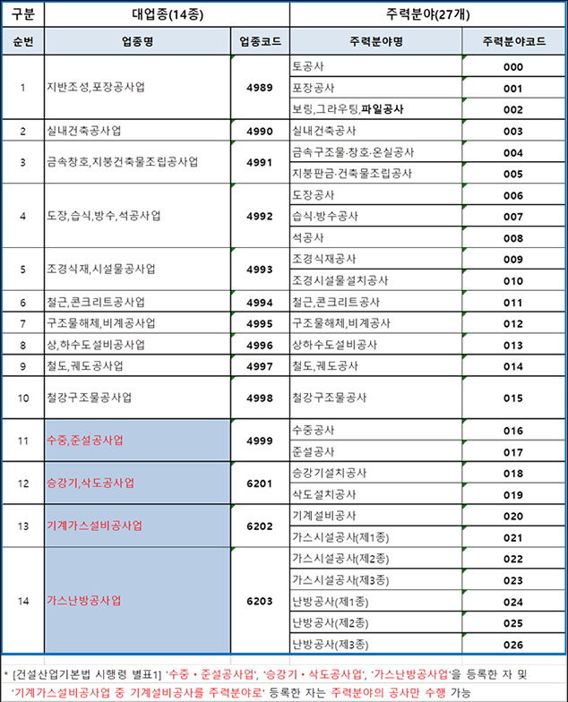 전문공사 대업종 및 주력분야