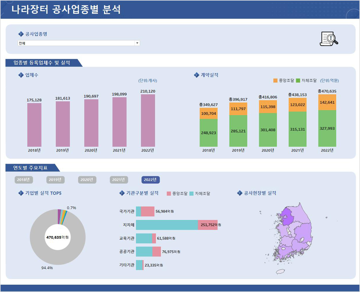 공사 업종별 계약실적, 업체수 등 시각화 데이터 제공